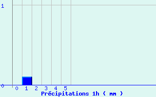 Diagramme des prcipitations pour Valjouffrey (38)
