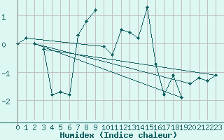 Courbe de l'humidex pour Chopok