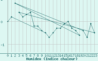 Courbe de l'humidex pour Galzig