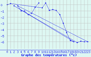 Courbe de tempratures pour Monte Generoso