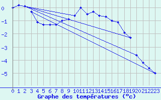 Courbe de tempratures pour Grivita