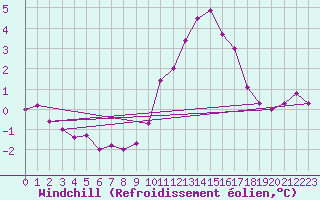 Courbe du refroidissement olien pour Bellengreville (14)