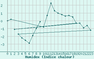 Courbe de l'humidex pour La Fretaz (Sw)