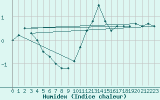 Courbe de l'humidex pour Harburg