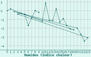 Courbe de l'humidex pour Harstad