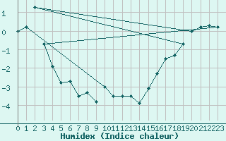 Courbe de l'humidex pour Macmillan Pass