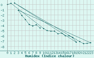 Courbe de l'humidex pour Fokstua Ii