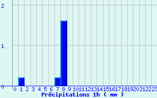 Diagramme des prcipitations pour Ondes (31)