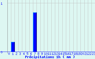 Diagramme des prcipitations pour Eu (76)