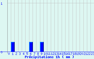 Diagramme des prcipitations pour Saint-Loup (23)