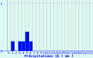 Diagramme des prcipitations pour Bordes de Seturia (And)