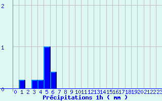 Diagramme des prcipitations pour Soorts-Hossegor (40)