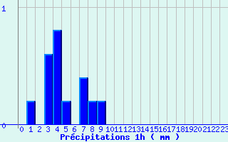 Diagramme des prcipitations pour Aubreville (55)