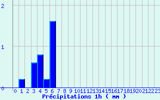 Diagramme des prcipitations pour Sizun (29)