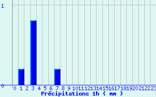 Diagramme des prcipitations pour Le Chteau-d