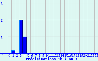 Diagramme des prcipitations pour Cirfontaines (52)