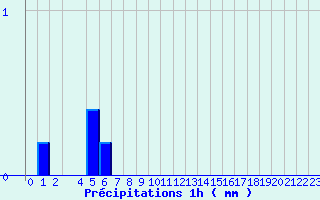 Diagramme des prcipitations pour Nicey (21)