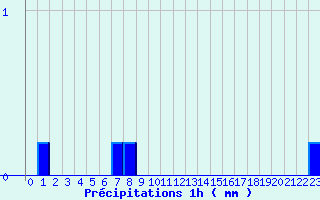 Diagramme des prcipitations pour Mortagne-sur-Gironde (17)