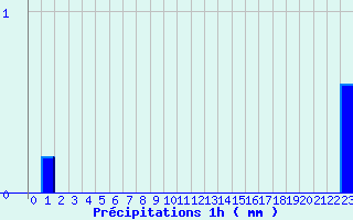 Diagramme des prcipitations pour Colombies (12)