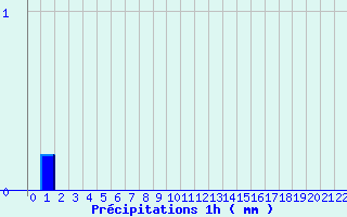 Diagramme des prcipitations pour Til-Chtel (21)