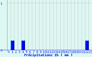 Diagramme des prcipitations pour Beire le Chatel (21)