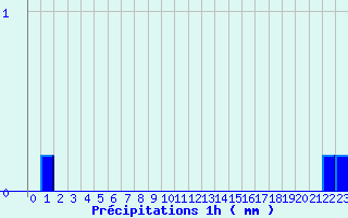 Diagramme des prcipitations pour Pontarion (23)