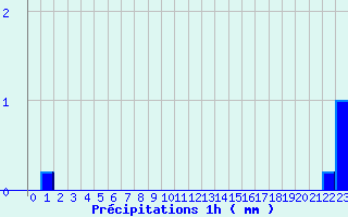 Diagramme des prcipitations pour Angers Ville (49)