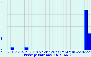 Diagramme des prcipitations pour Saint-Sauveur-en-Diois (26)