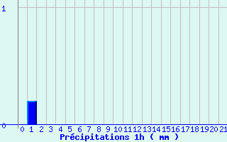 Diagramme des prcipitations pour Arbost (65)