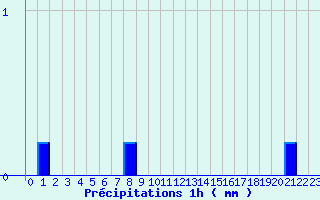 Diagramme des prcipitations pour Pontacq (64)