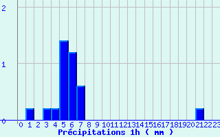 Diagramme des prcipitations pour Beaumont du Ventoux (Mont Serein) (84)