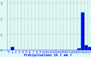 Diagramme des prcipitations pour Autrans (38)