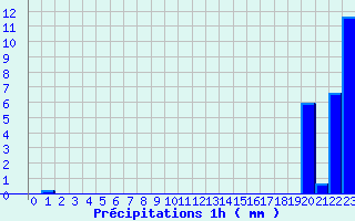 Diagramme des prcipitations pour Snezergues (15)