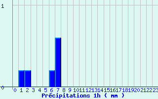 Diagramme des prcipitations pour Bnvent-l