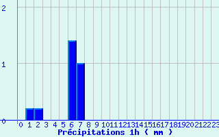 Diagramme des prcipitations pour Camaret (29)