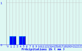 Diagramme des prcipitations pour Romilly (10)