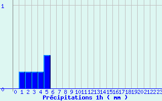 Diagramme des prcipitations pour Aiguillon (47)