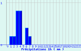 Diagramme des prcipitations pour Fclaz (73)