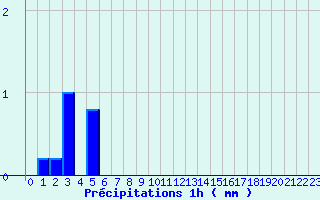 Diagramme des prcipitations pour Mouroux (77)