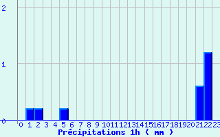 Diagramme des prcipitations pour Avignonet-Lauragais (31)