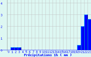 Diagramme des prcipitations pour Illiers-Combray (28)