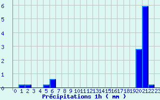 Diagramme des prcipitations pour Yzeure (03)