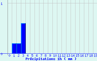 Diagramme des prcipitations pour Felon (90)