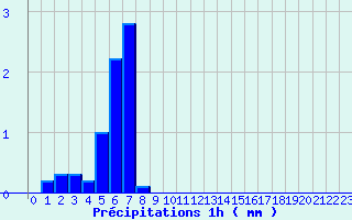 Diagramme des prcipitations pour Mouterhouse (57)