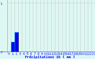 Diagramme des prcipitations pour Allegre (43)