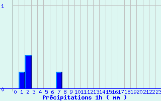 Diagramme des prcipitations pour Ailleville (10)