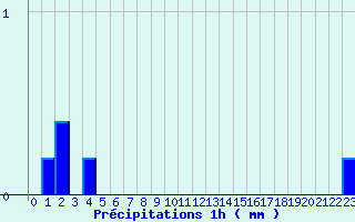 Diagramme des prcipitations pour Nexon (87)