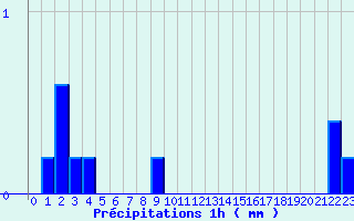 Diagramme des prcipitations pour Valognes (50)