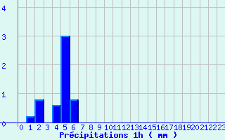 Diagramme des prcipitations pour Le Chesne (08)