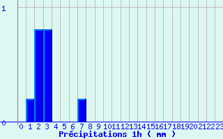 Diagramme des prcipitations pour Saint-Gladie (64)